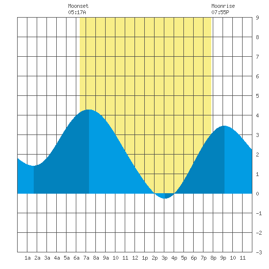 Grant Line Canal bridge tide chart for Saturday, August 21, 2021