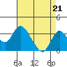 Grant Line Canal bridge tide chart for Saturday, August 21, 2021