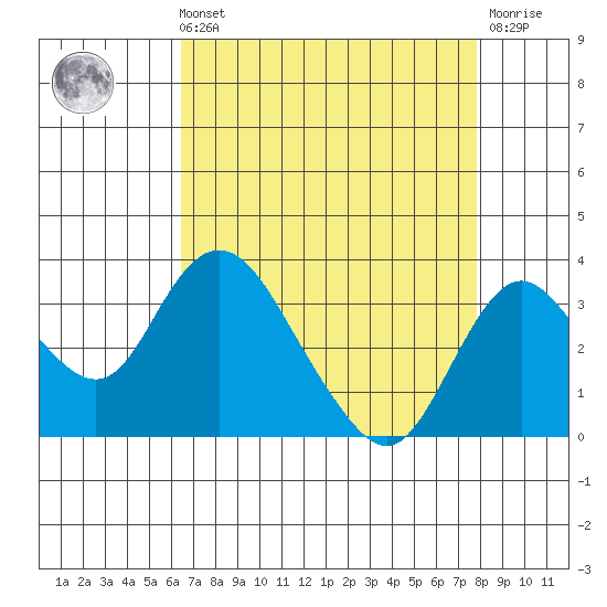 Grant Line Canal bridge tide chart for Sunday, August 22, 2021