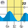 Grant Line Canal bridge tide chart for Sunday, August 22, 2021