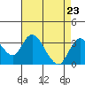 Grant Line Canal bridge tide chart for Monday, August 23, 2021