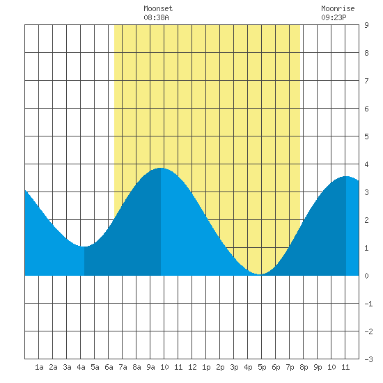 Grant Line Canal bridge tide chart for Tuesday, August 24, 2021
