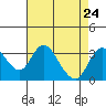 Grant Line Canal bridge tide chart for Tuesday, August 24, 2021