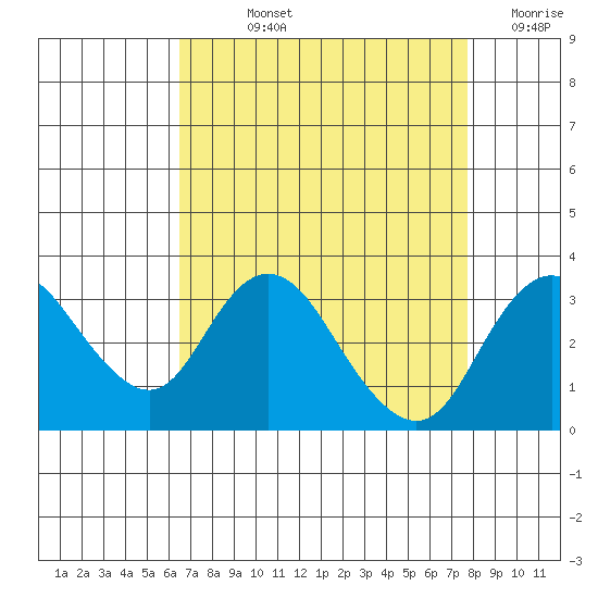 Grant Line Canal bridge tide chart for Wednesday, August 25, 2021