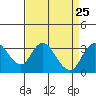 Grant Line Canal bridge tide chart for Wednesday, August 25, 2021