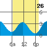 Grant Line Canal bridge tide chart for Thursday, August 26, 2021