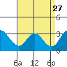 Grant Line Canal bridge tide chart for Friday, August 27, 2021