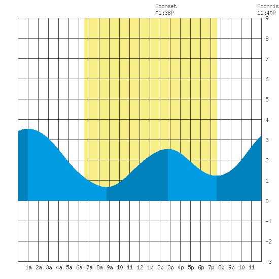 Grant Line Canal bridge tide chart for Sunday, August 29, 2021
