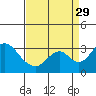 Grant Line Canal bridge tide chart for Sunday, August 29, 2021