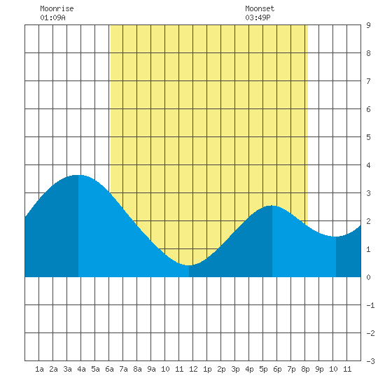 Grant Line Canal bridge tide chart for Monday, August 2, 2021
