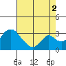 Grant Line Canal bridge tide chart for Monday, August 2, 2021