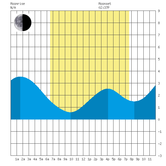 Grant Line Canal bridge tide chart for Monday, August 30, 2021