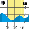 Grant Line Canal bridge tide chart for Monday, August 30, 2021