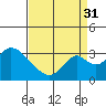 Grant Line Canal bridge tide chart for Tuesday, August 31, 2021