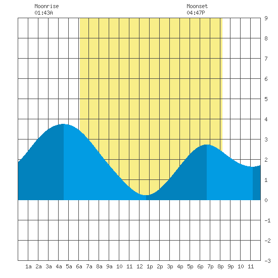 Grant Line Canal bridge tide chart for Tuesday, August 3, 2021