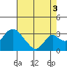 Grant Line Canal bridge tide chart for Tuesday, August 3, 2021