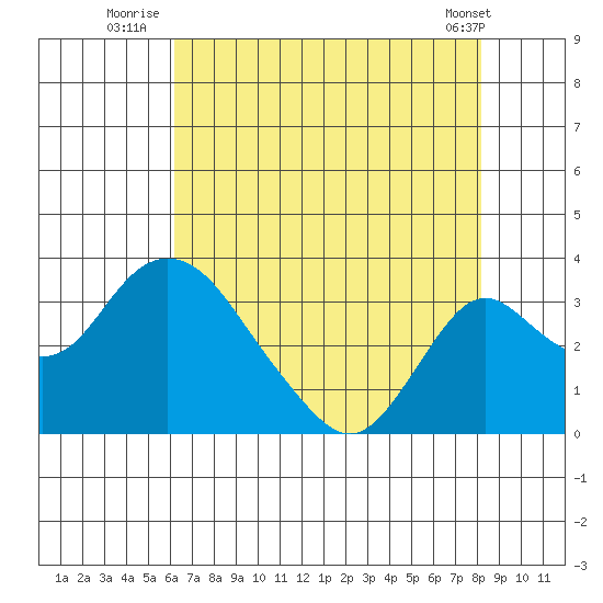 Grant Line Canal bridge tide chart for Thursday, August 5, 2021