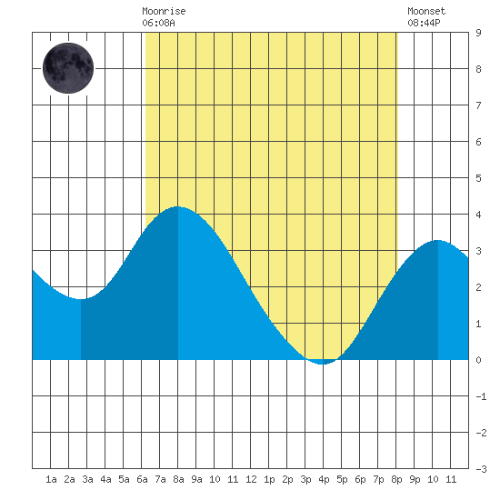 Grant Line Canal bridge tide chart for Sunday, August 8, 2021