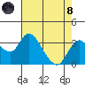 Grant Line Canal bridge tide chart for Sunday, August 8, 2021