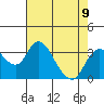 Grant Line Canal bridge tide chart for Monday, August 9, 2021