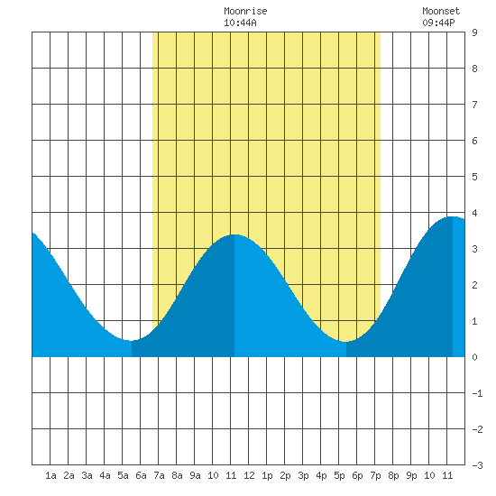 Grant Line Canal bridge tide chart for Friday, September 10, 2021