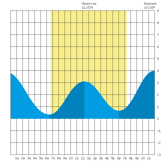Grant Line Canal bridge tide chart for Saturday, September 11, 2021