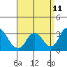 Grant Line Canal bridge tide chart for Saturday, September 11, 2021