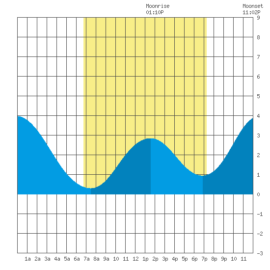Grant Line Canal bridge tide chart for Sunday, September 12, 2021