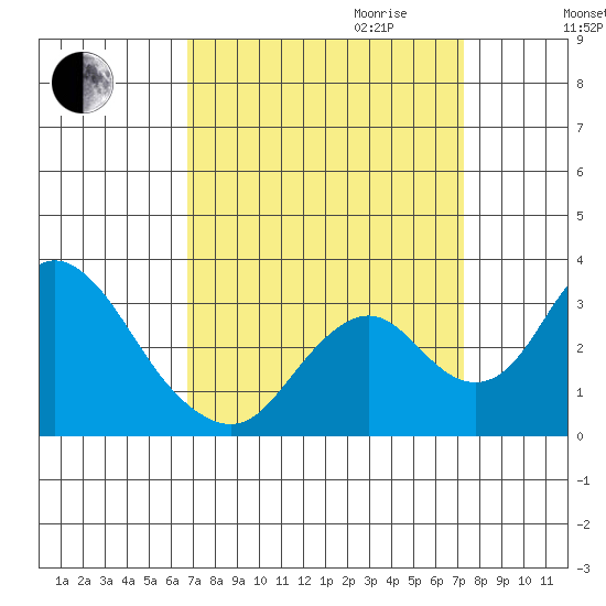 Grant Line Canal bridge tide chart for Monday, September 13, 2021