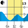 Grant Line Canal bridge tide chart for Monday, September 13, 2021