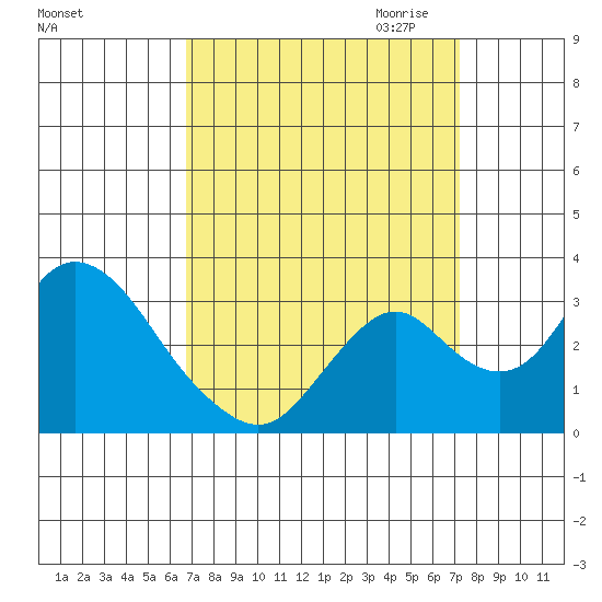 Grant Line Canal bridge tide chart for Tuesday, September 14, 2021