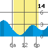 Grant Line Canal bridge tide chart for Tuesday, September 14, 2021