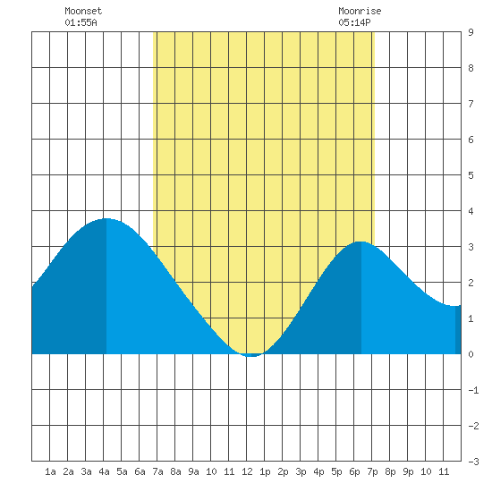 Grant Line Canal bridge tide chart for Thursday, September 16, 2021