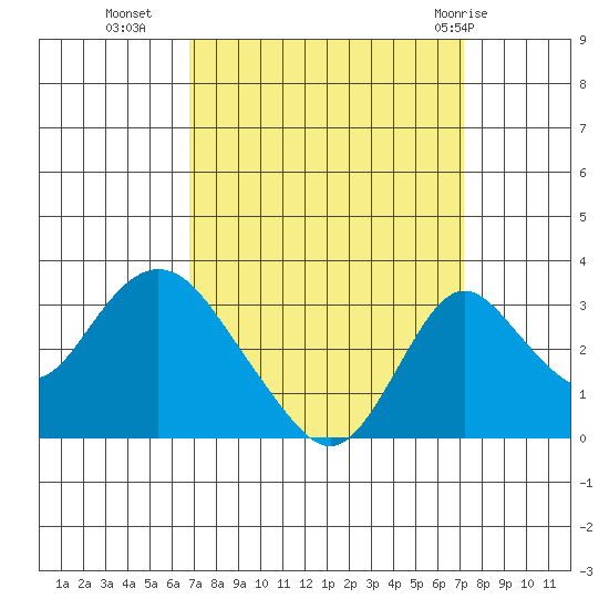 Grant Line Canal bridge tide chart for Friday, September 17, 2021
