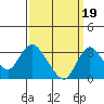 Grant Line Canal bridge tide chart for Sunday, September 19, 2021