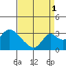 Grant Line Canal bridge tide chart for Wednesday, September 1, 2021