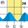 Grant Line Canal bridge tide chart for Monday, September 20, 2021