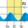 Grant Line Canal bridge tide chart for Tuesday, September 21, 2021