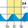 Grant Line Canal bridge tide chart for Friday, September 24, 2021