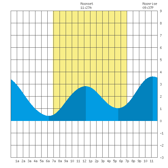 Grant Line Canal bridge tide chart for Saturday, September 25, 2021