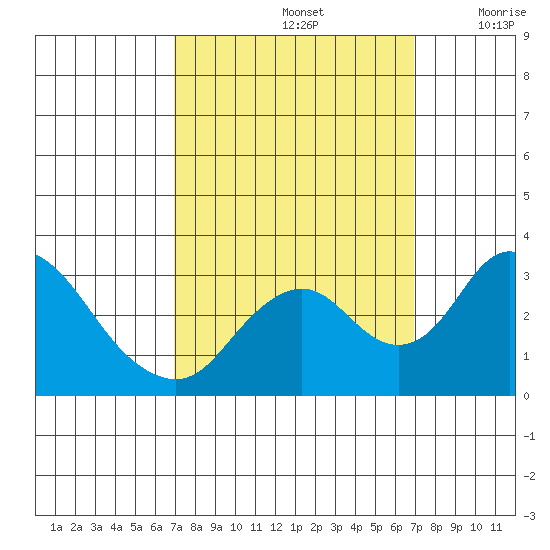 Grant Line Canal bridge tide chart for Sunday, September 26, 2021