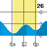 Grant Line Canal bridge tide chart for Sunday, September 26, 2021