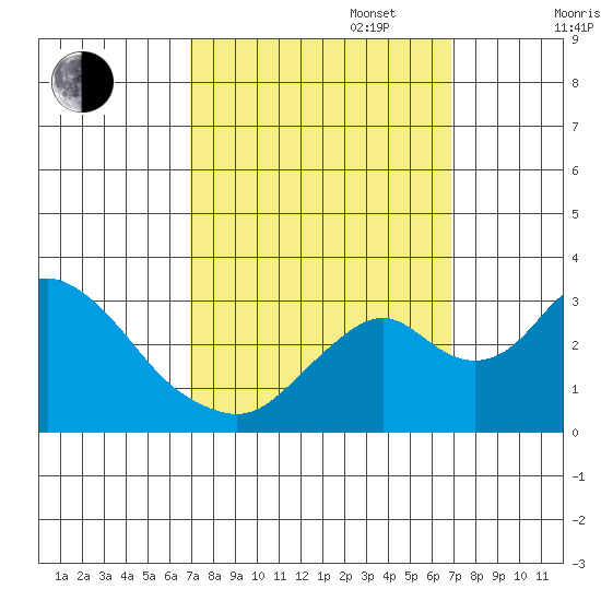 Grant Line Canal bridge tide chart for Tuesday, September 28, 2021