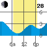 Grant Line Canal bridge tide chart for Tuesday, September 28, 2021