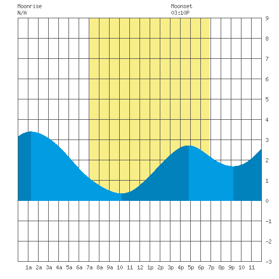 Grant Line Canal bridge tide chart for Wednesday, September 29, 2021