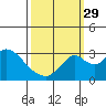 Grant Line Canal bridge tide chart for Wednesday, September 29, 2021