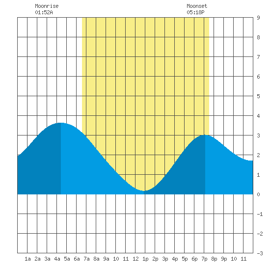Grant Line Canal bridge tide chart for Thursday, September 2, 2021