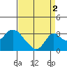 Grant Line Canal bridge tide chart for Thursday, September 2, 2021