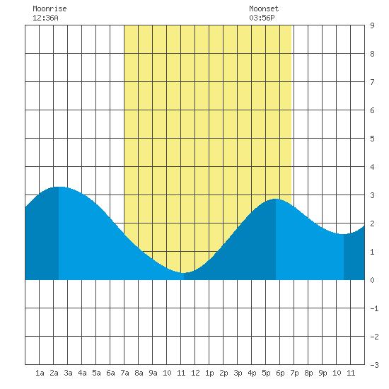 Grant Line Canal bridge tide chart for Thursday, September 30, 2021