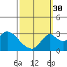 Grant Line Canal bridge tide chart for Thursday, September 30, 2021